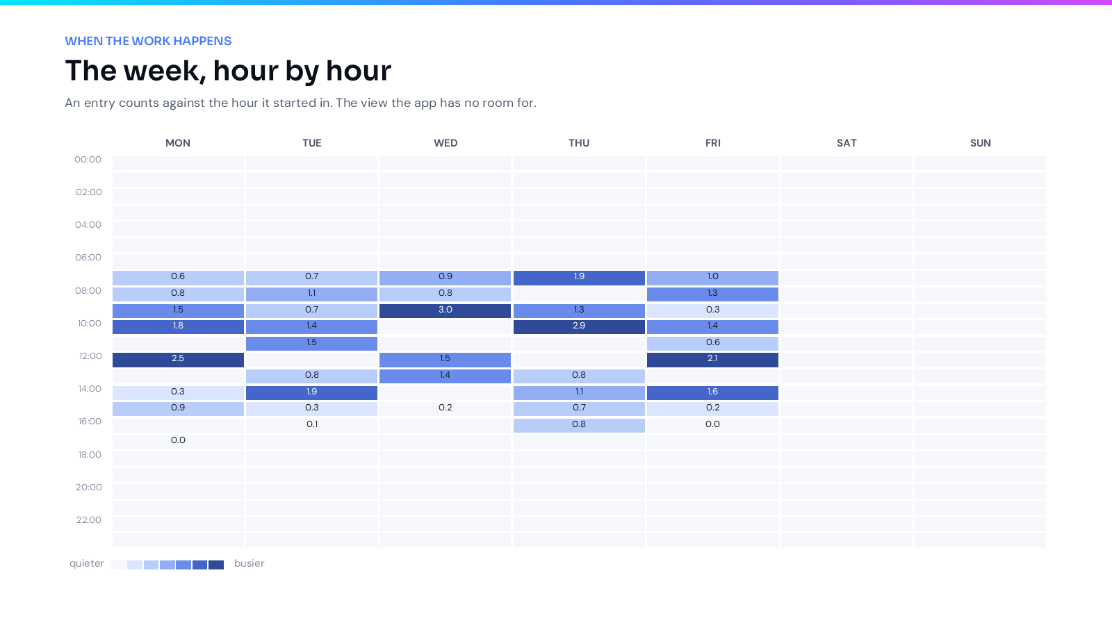 A slide showing a grid of every hour of every weekday, shaded by how much time was logged in each.