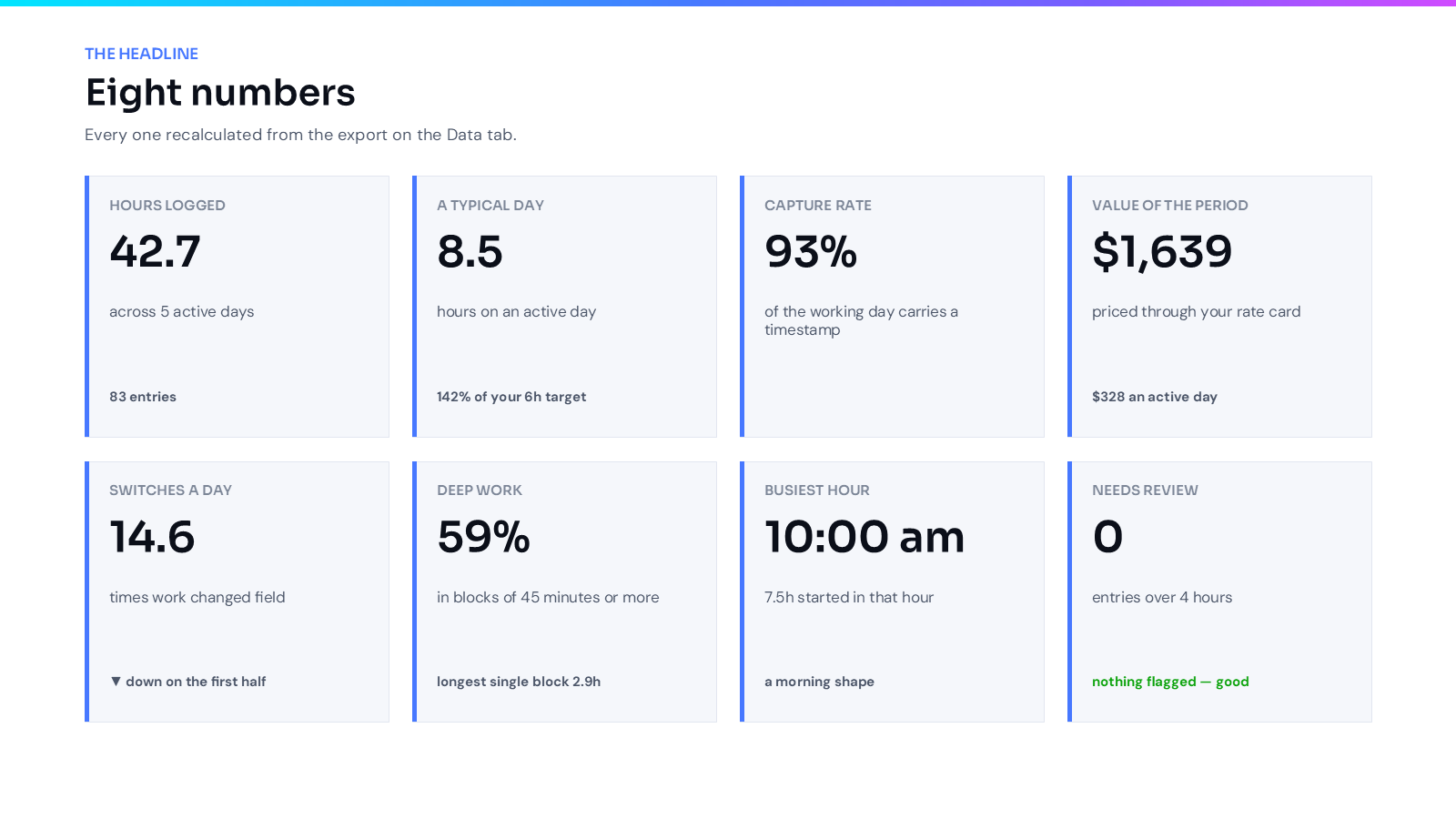 A slide of eight headline figures: hours logged, a typical day, capture rate, value of the period, switches a day, deep work, busiest hour and entries needing review.