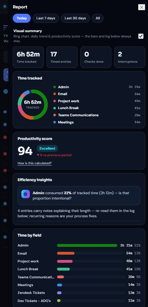 FLUX mobile report showing time tracked, productivity score and efficiency insights